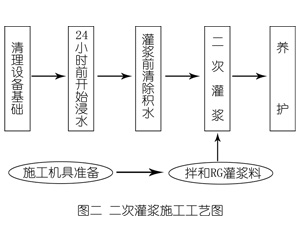 裕安灌浆料施工工艺—文字完整版
